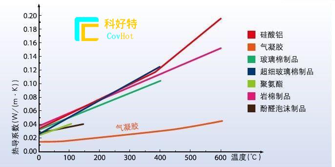 玻璃纖維棉，巖棉，硅酸鋁氈